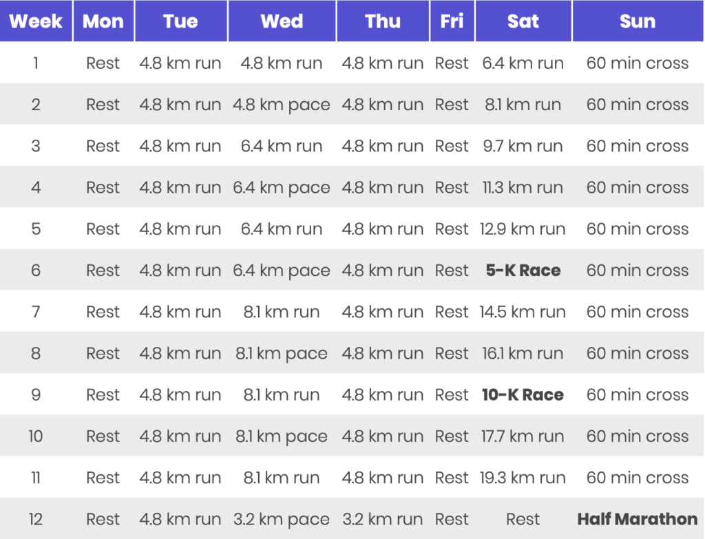 Screenshot of Hal Higdon's Half Marathon Novice 2 training program (metric)